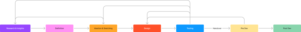 High Peak's design process