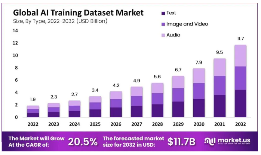 AI training dataset market