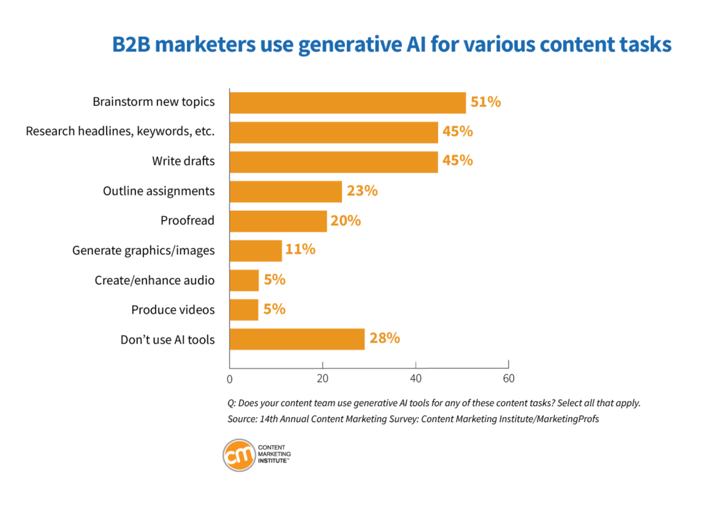 AI in content marketing 