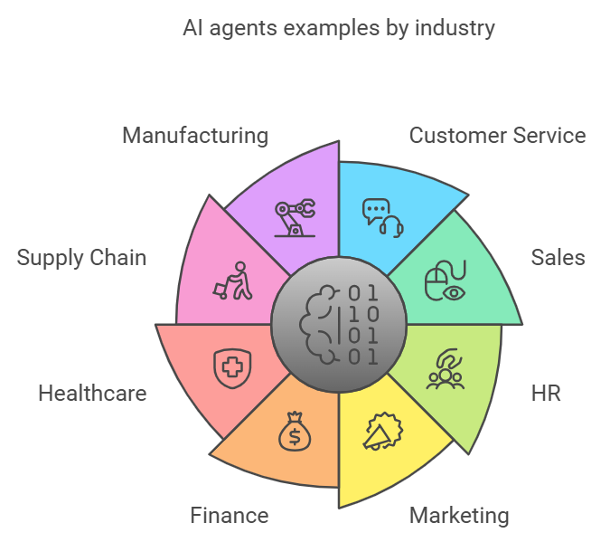 AI agents examples by industry