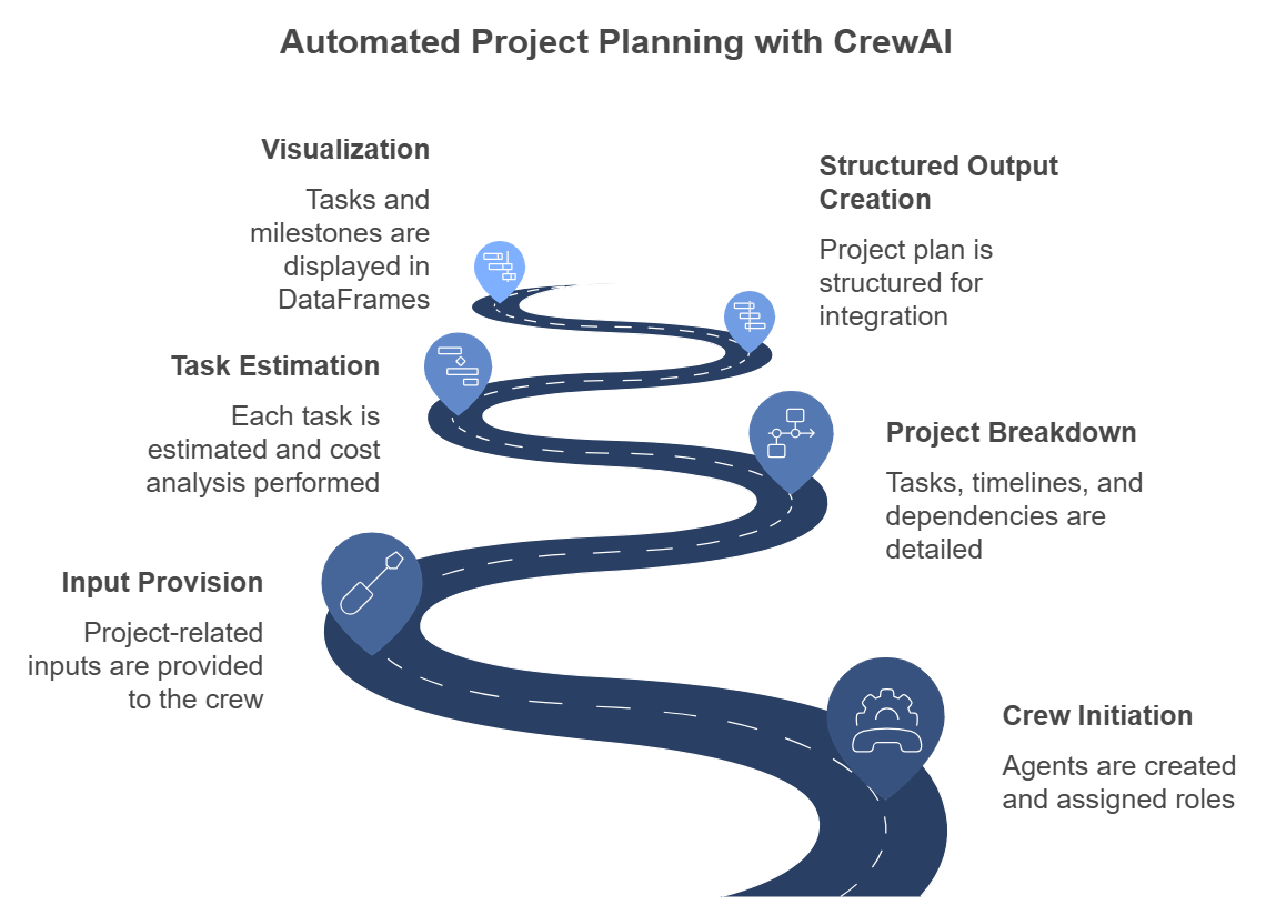 An example of using CrewAI’s multi agent AI systems for creating an automated project  