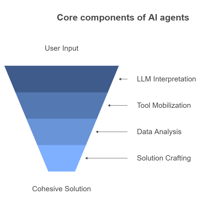 Core components of AI agents