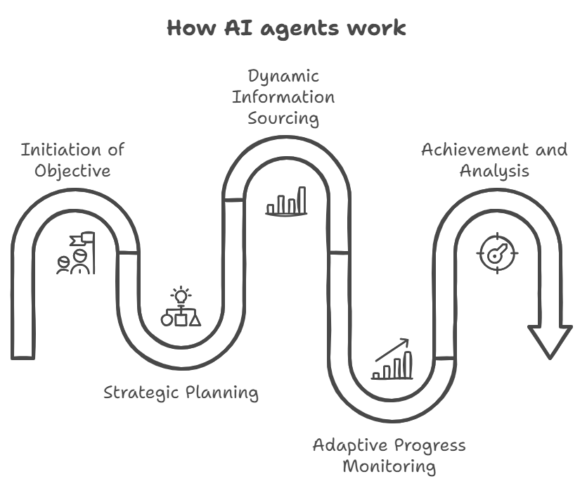 How AI agents work