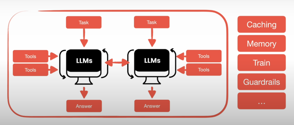 How multi agent AI functions