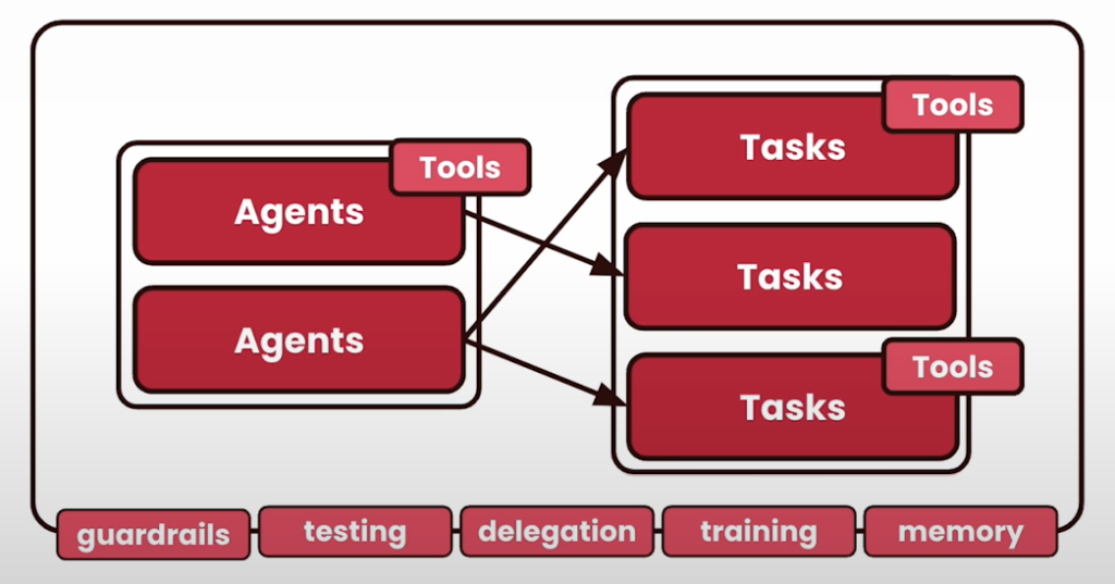 core building blocks of multi agent AI systems