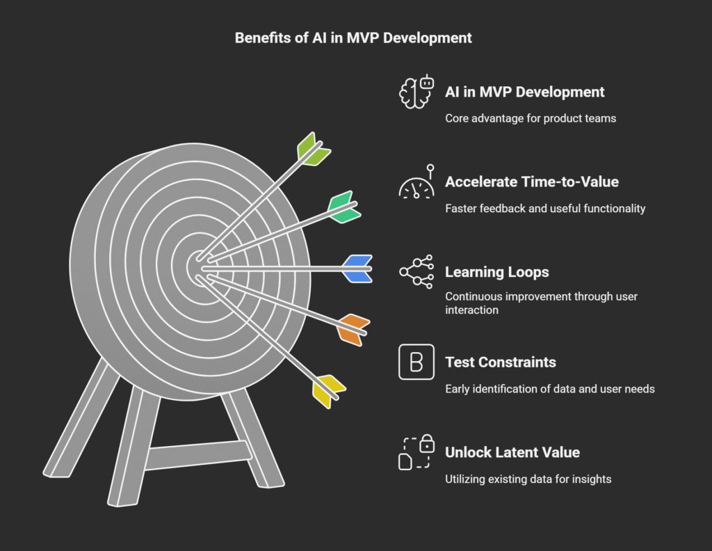 benefits of AI in MVP development