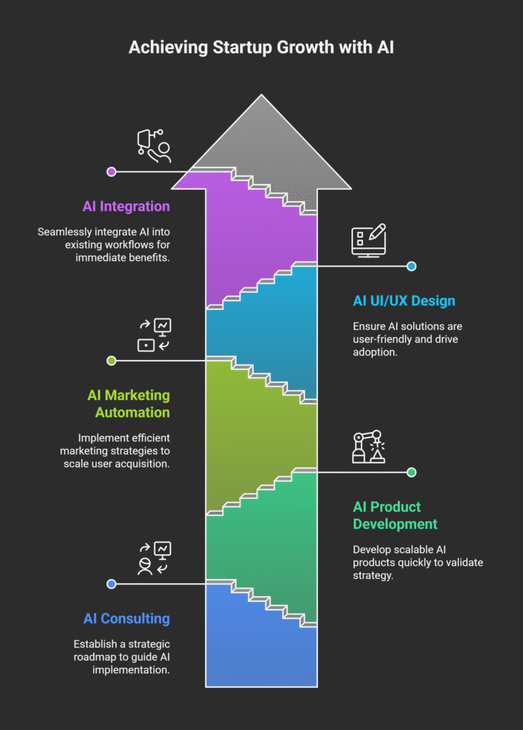 startup-specific needs in AI service providers